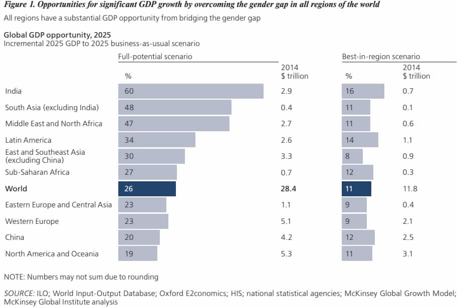 Figure 1. Opportunities for significant GDP growth by overcoming the gender gap in all regions of the world