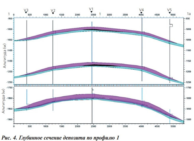 Рис. 4. Глубинное сечение депозита по профилю 1