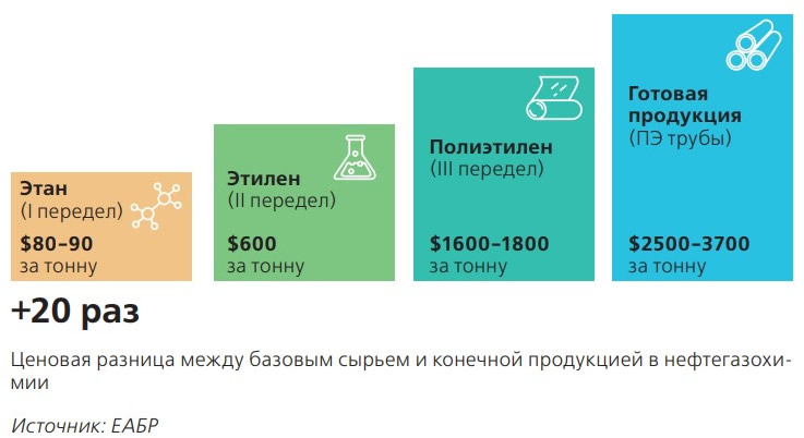 Ценовая разница между базовым сырьем и конечной продукцией в нефтегазохимии Ценовая разница между базовым сырьем и конечной продукцией в нефтегазохимии