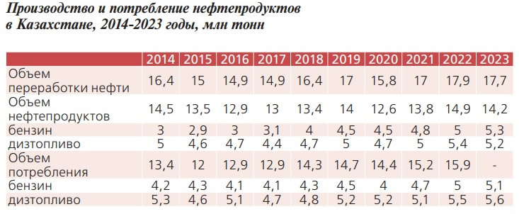 Производство и потребление нефтепродуктов
в Казахстане, 2014-2023 годы, млн тонн Производство и потребление нефтепродуктов
в Казахстане, 2014-2023 годы, млн тонн