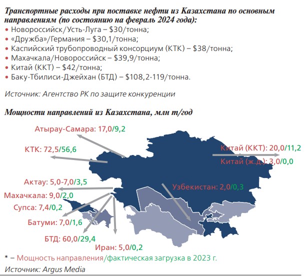 Мощности направлений из Казахстана, млн т/год Мощности направлений из Казахстана, млн т/год