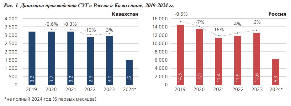 Рис. 1. Динамика производства СУГ в России и Казахстане, 2019-2024 гг Рис. 1. Динамика производства СУГ в России и Казахстане, 2019-2024 гг