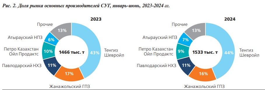 Рис. 2. Доля рынка основных производителей СУГ, январь-июнь, 2023-2024 гг. Рис. 2. Доля рынка основных производителей СУГ, январь-июнь, 2023-2024 гг.