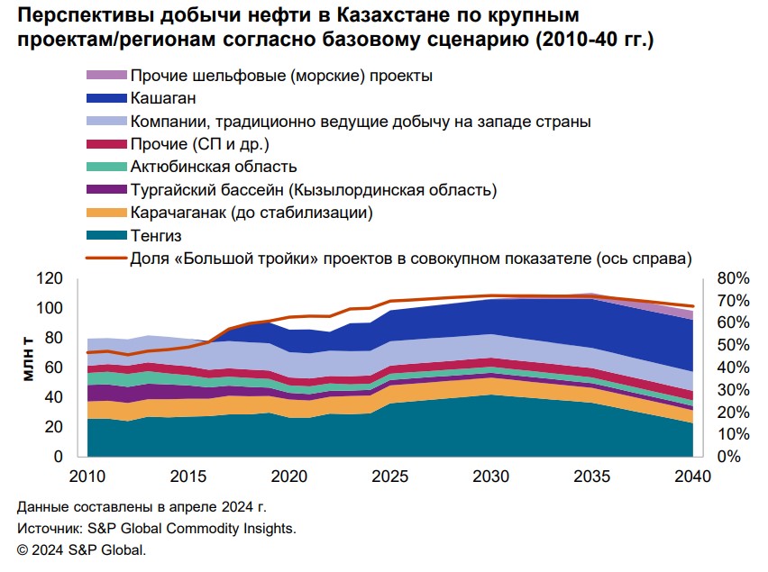 Перспективы добычи нефти в Казахстане по крупным проектам/регионам согласно базовому сценарию (2010-40 гг.) Перспективы добычи нефти в Казахстане по крупным проектам/регионам согласно базовому сценарию (2010-40 гг.)