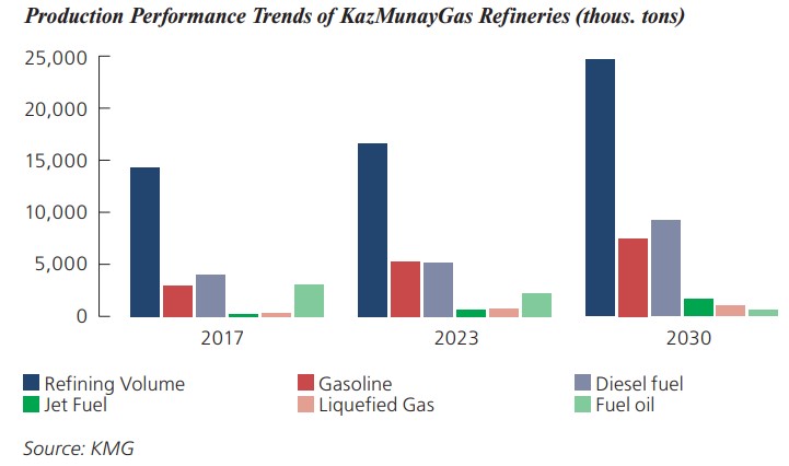 Production Performance Trends of KazMunayGas Refineries (thous. tons) Production Performance Trends of KazMunayGas Refineries (thous. tons)