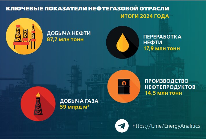 Казахстан планирует увеличение добычи нефти и газа в текущем году Казахстан планирует увеличение добычи нефти и газа в текущем году