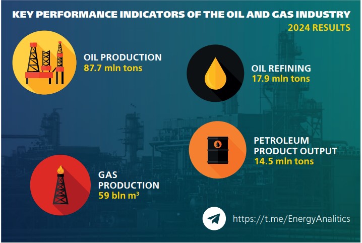 Kazakhstan Plans to Increase Oil and Gas Production This Year Kazakhstan Plans to Increase Oil and Gas Production This Year