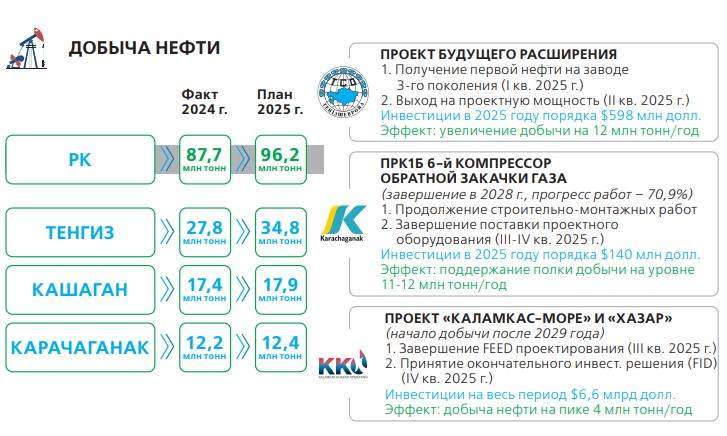 Казахстан планирует увеличение добычи нефти и газа в текущем году Казахстан планирует увеличение добычи нефти и газа в текущем году
