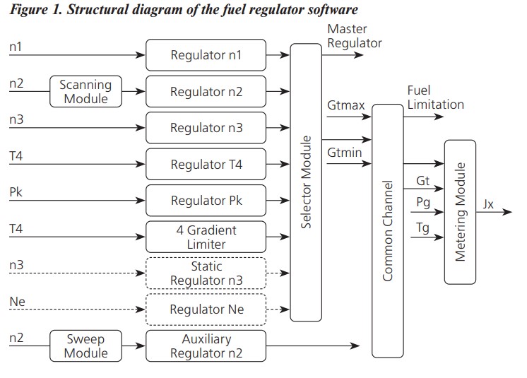 Figure 1. Structural diagram of the fuel regulator software Figure 1. Structural diagram of the fuel regulator software