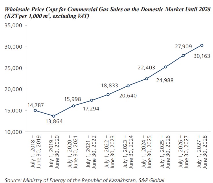 Wholesale Price Caps for Commercial Gas Sales on the Domestic Market Until 2028 Wholesale Price Caps for Commercial Gas Sales on the Domestic Market Until 2028