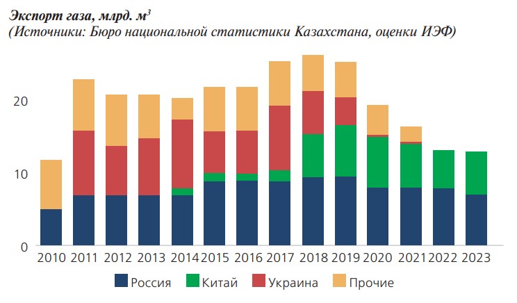Экспорт газа, млрд. м3 Экспорт газа, млрд. м3