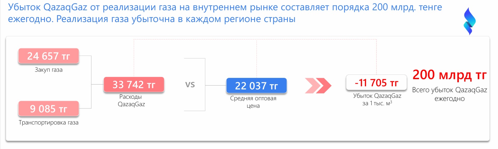 Комплексная стратегия развития национальной компании QazaqGaz состоит из 12 направлений развития Комплексная стратегия развития национальной компании QazaqGaz состоит из 12 направлений развития