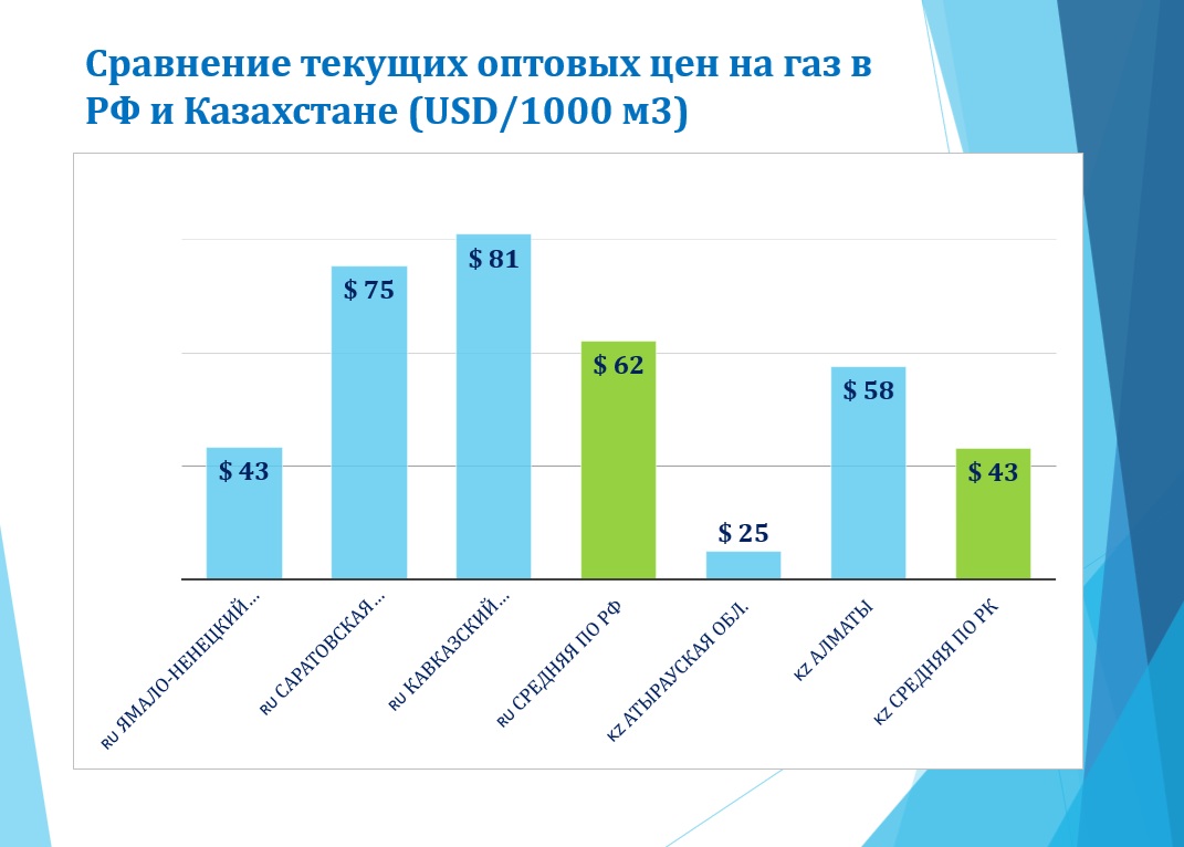 Комплексная стратегия развития национальной компании QazaqGaz состоит из 12 направлений развития Комплексная стратегия развития национальной компании QazaqGaz состоит из 12 направлений развития