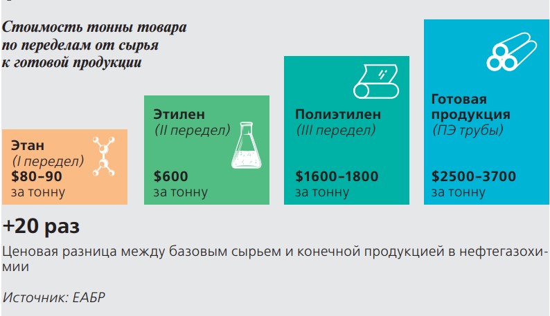 Стоимость тонны товара по переделам от сырья к готовой продукции