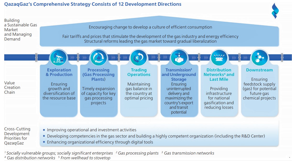 QazaqGaz Comprehensive Strategy Consists of 12 Development Directions