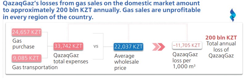 QazaqGaz losses from gas sales
