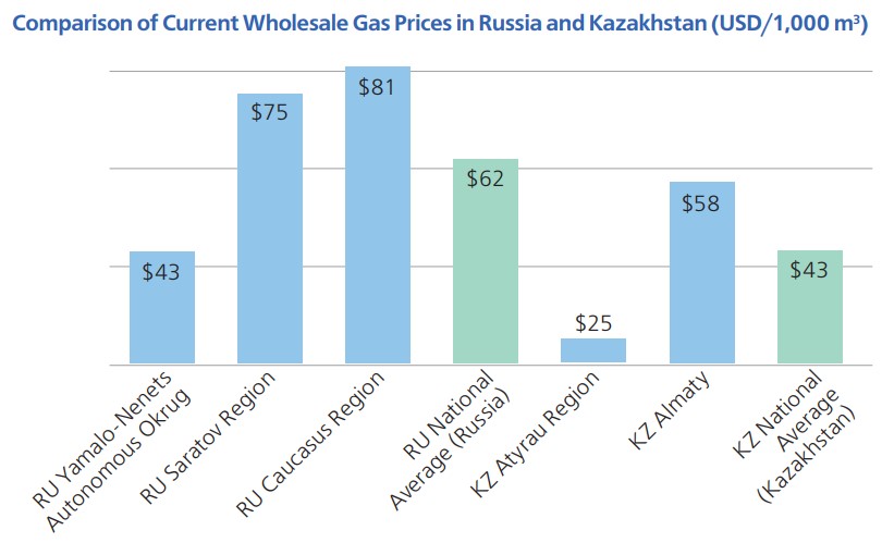 Comparison of Current Wholesale Gas Prices in Russia and Kazakhstan