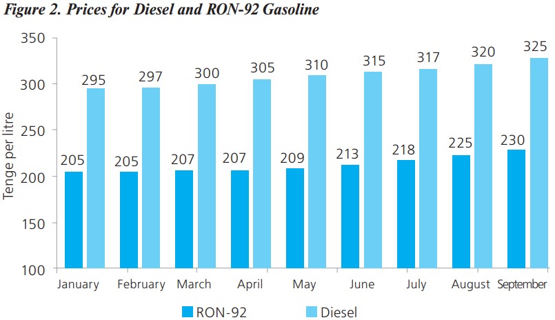 Figure 2. Prices for Diesel and RON-92 Gasoline Figure 2. Prices for Diesel and RON-92 Gasoline