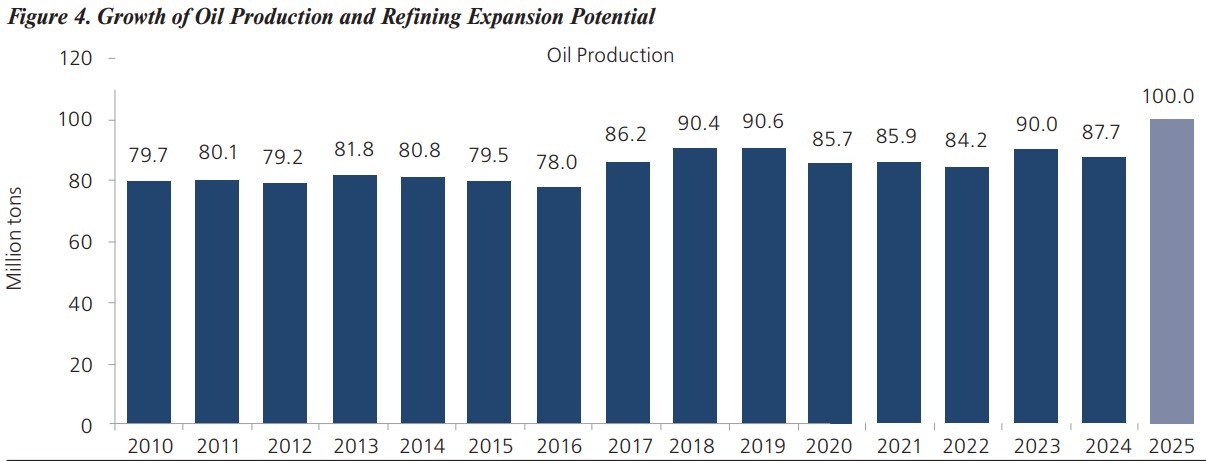 Figure 4. Growth of Oil Production and Refining Expansion Potential
Oil Product Figure 4. Growth of Oil Production and Refining Expansion Potential
Oil Product
