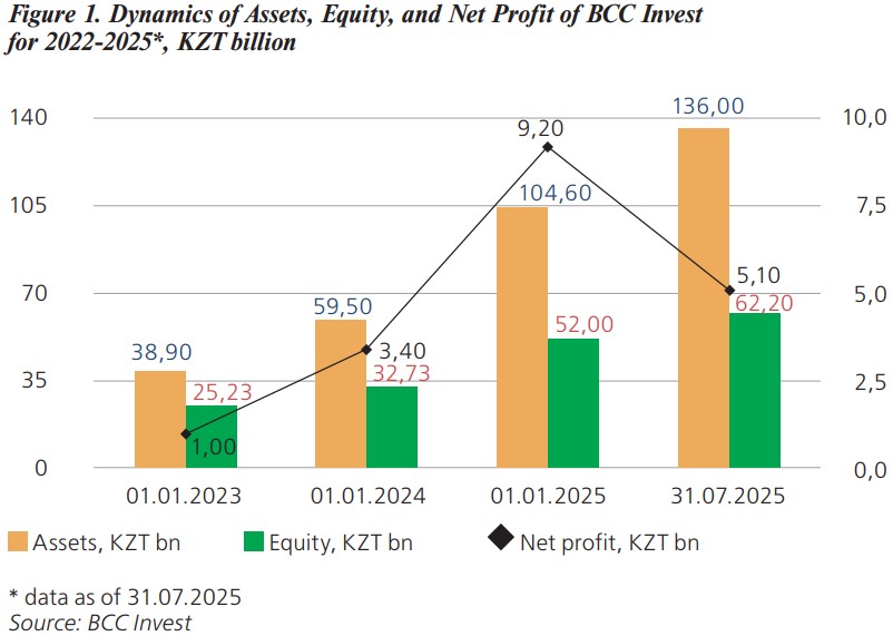 Figure 1. Dynamics of Assets, Equity, and Net Profit of BCC Invest for 2022-2025*, KZT billion