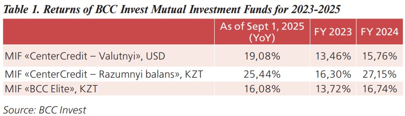 Table 1. Returns of BCC Invest Mutual Investment Funds for 2023-2025
