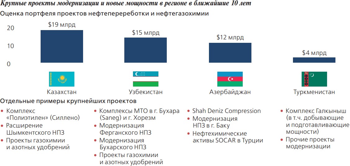 Крупные проекты модернизации и новые мощности в регионе в ближайшие 10 лет Крупные проекты модернизации и новые мощности в регионе в ближайшие 10 лет