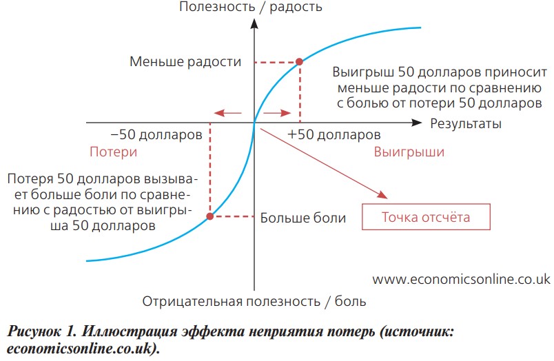  1. Иллюстрация
        эффекта неприятия потерь