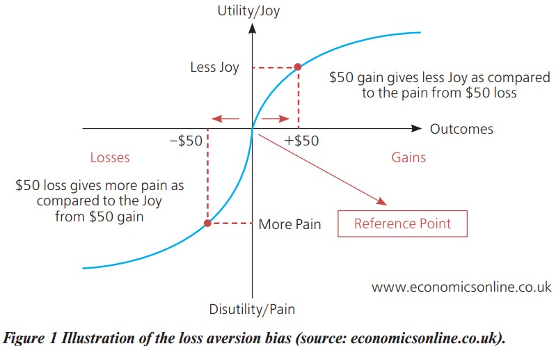 Figure 1 Illustration of the loss aversion bias (source: economicsonline.co.uk).