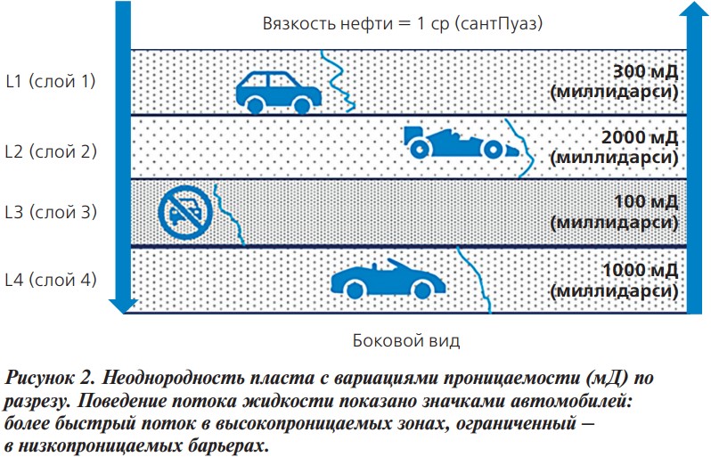 Рисунок 2. Неоднородность пласта с вариациями проницаемости (мД) по
разрезу