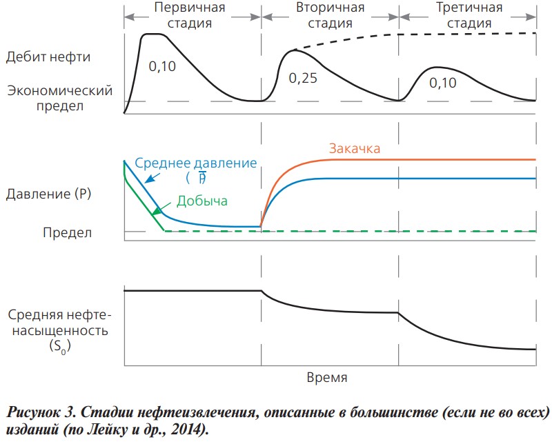 Рисунок 3. Стадии нефтеизвлечения, описанные в
    большинстве (если не во всех) изданий