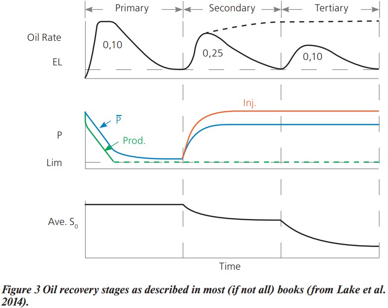 Figure 3 Oil recovery stages as described in most (if not all) books (from Lake et al.
2014).