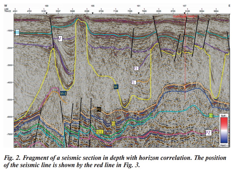 Fig. 2. Fragment of a seismic section in depth with horizon correlation.