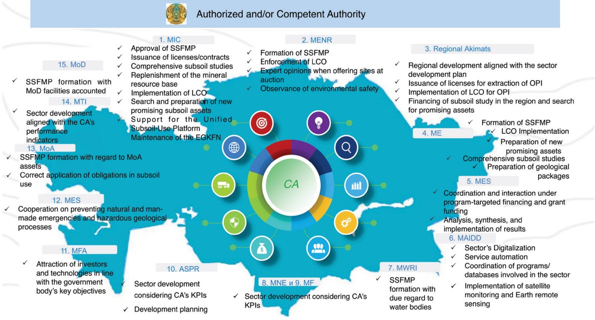 Reform of Kazakhstan❜s Geological Sector