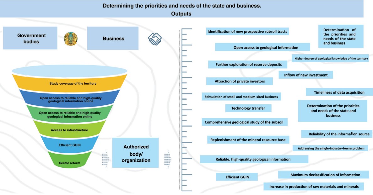 Reform of Kazakhstan❜s Geological Sector