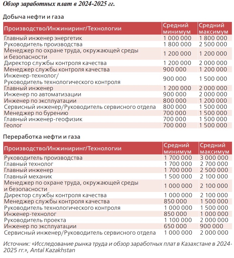 Рынок труда в нефтегазе