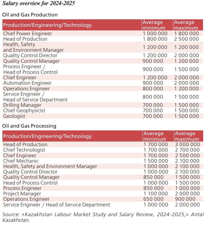Oil and Gas Labour Market