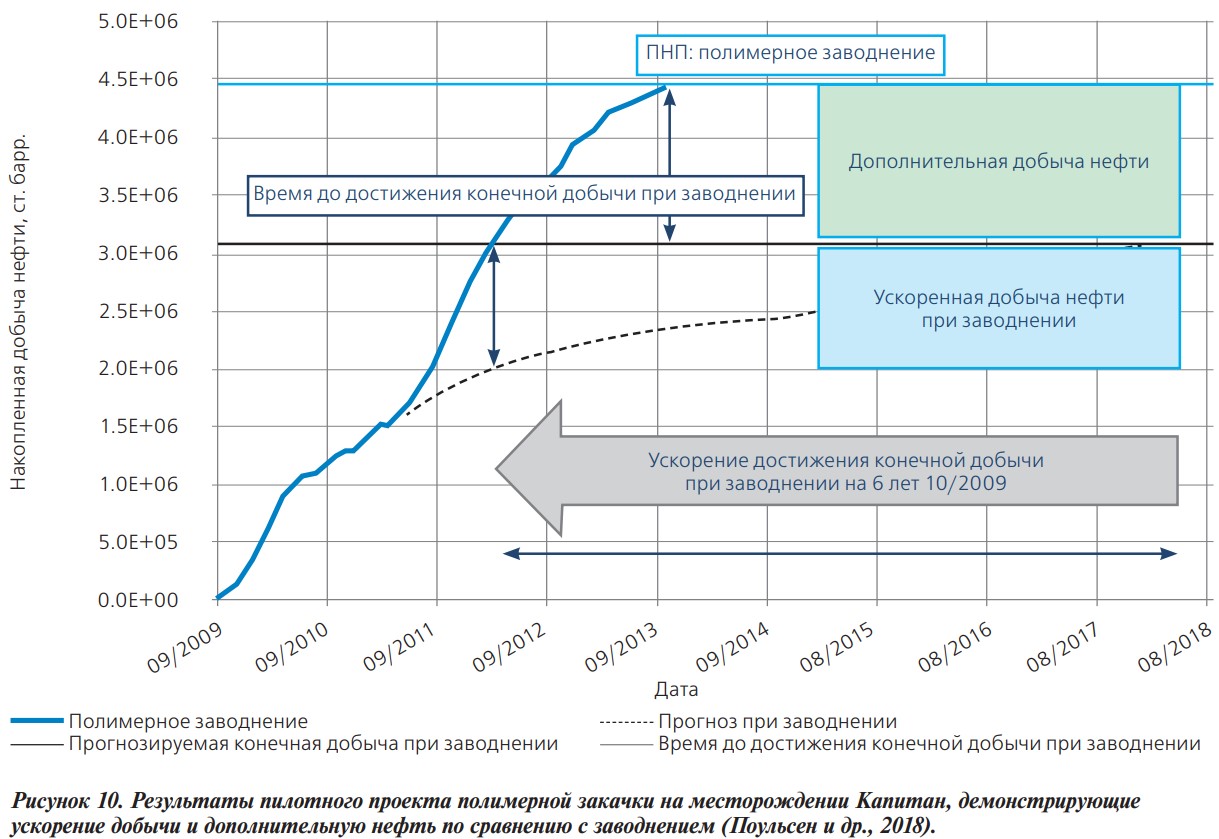 Результаты пилотного проекта полимерной
закачки на месторождении Капитан Результаты пилотного проекта полимерной
закачки на месторождении Капитан