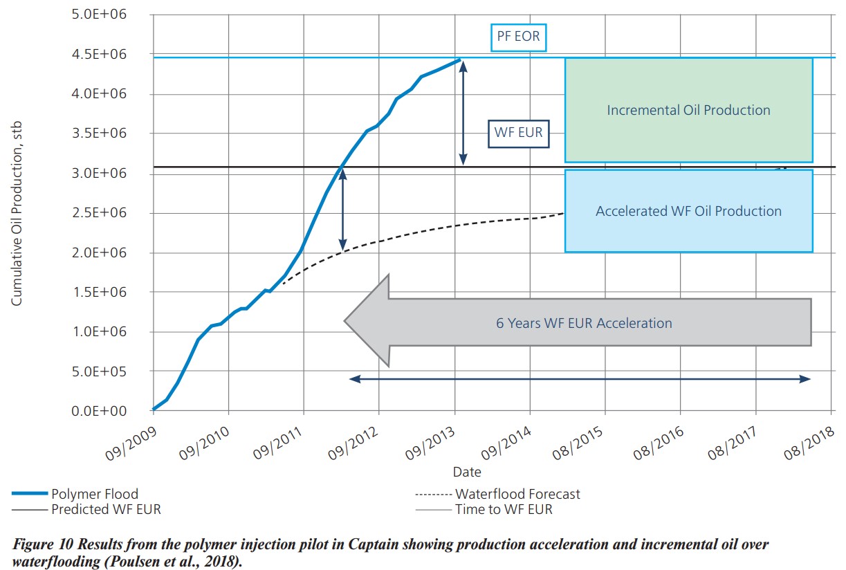 Results from the polymer injection pilot in Captain