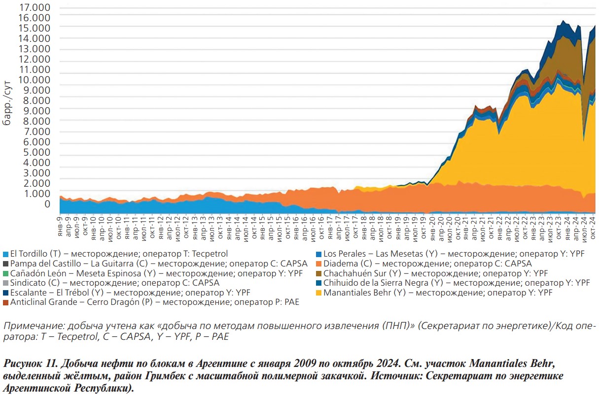 Добыча
нефти по блокам в Аргентине с января
2009 по октябрь 2024 Добыча
нефти по блокам в Аргентине с января
2009 по октябрь 2024