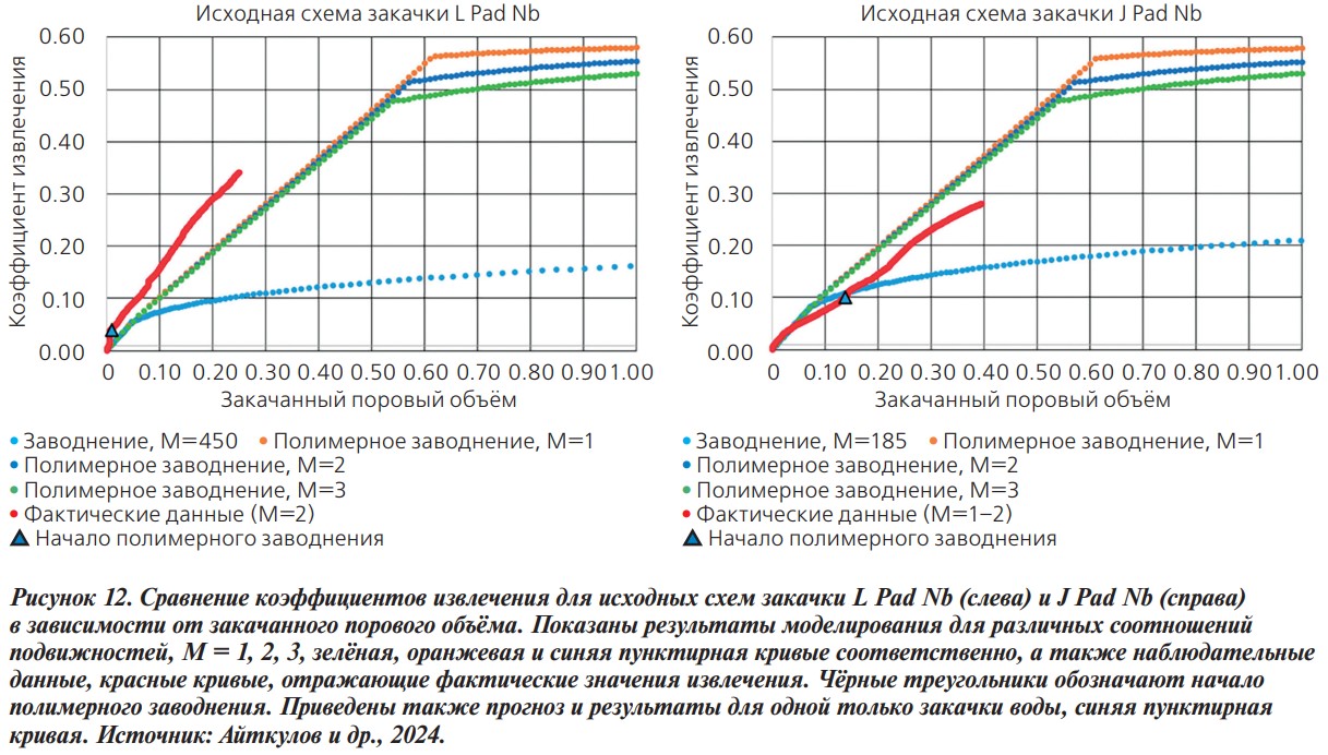 Сравнение коэффициентов извлечения для исходных схем закачки L Pad Nb (слева) и J Pad Nb (справа)
в зависимости от закачанного порового объёма Сравнение коэффициентов извлечения для исходных схем закачки L Pad Nb (слева) и J Pad Nb (справа)
в зависимости от закачанного порового объёма