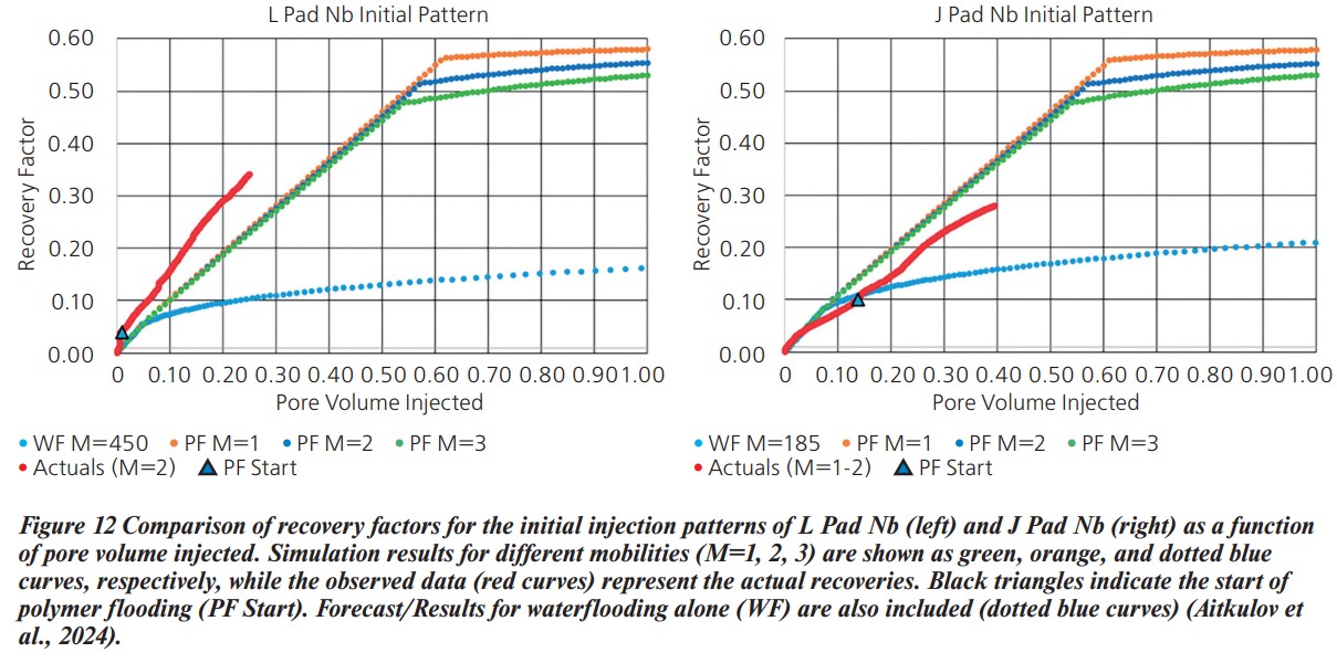 Comparison
    of recovery factors for the initial injection patterns of L Pad Nb
    (left) and J Pad Nb (right) as a function of pore volume injected
