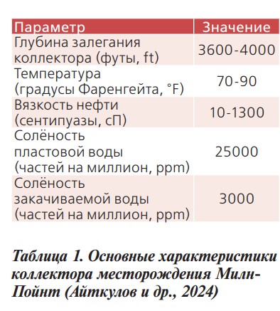 Таблица 1. Основные характеристики
коллектора месторождения МилнПойнт (Айткулов и др., 2024) Таблица 1. Основные характеристики
коллектора месторождения МилнПойнт (Айткулов и др., 2024)