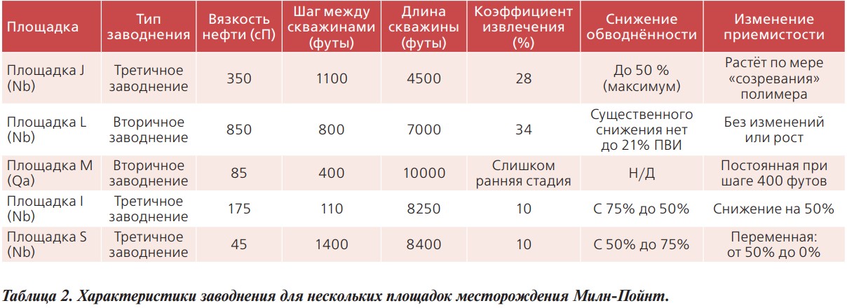 Таблица 2. Характеристики заводнения для нескольких площадок месторождения Милн-Пойнт. Таблица 2. Характеристики заводнения для нескольких площадок месторождения Милн-Пойнт.