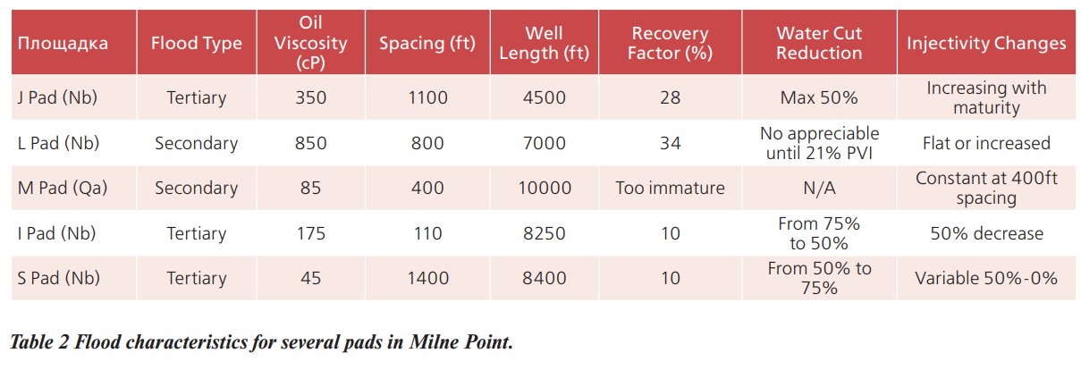 Table 2 Flood characteristics for several pads in Milne Point.