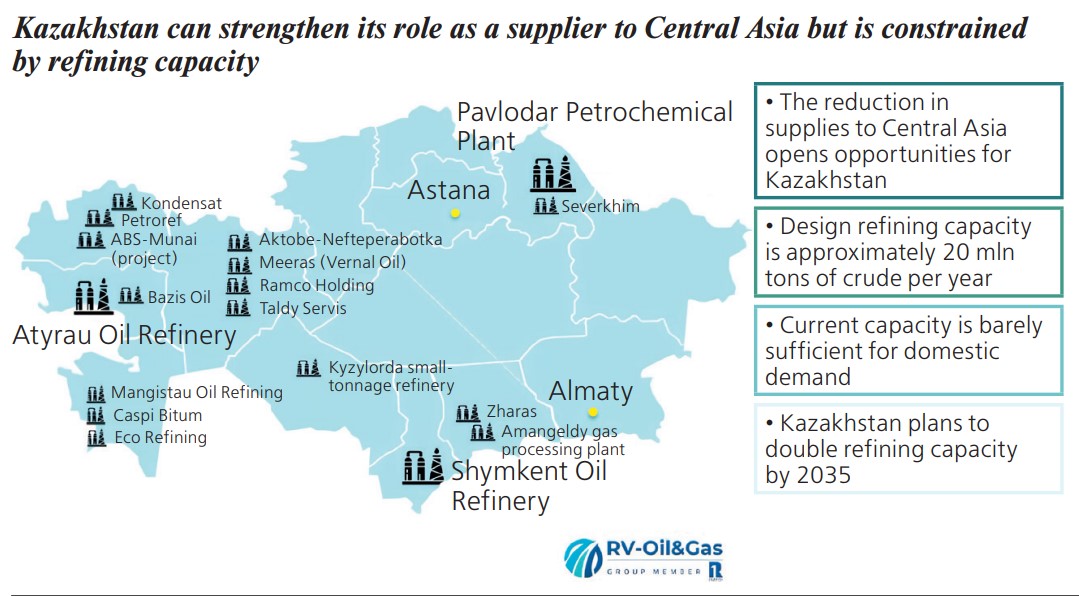 War in the Middle East and the Fuel Market of Kazakhstan and Central Asia War in the Middle East and the Fuel Market of Kazakhstan and Central Asia