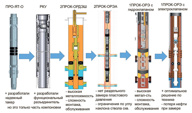 Рис. 1. История развития компоновок ОРД ООО «НПФ «Пакер»