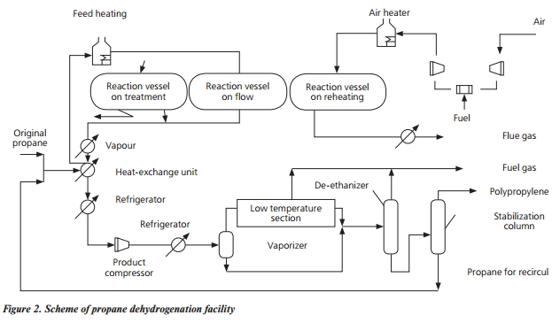 Beginning of the Domestic Petrochemistry