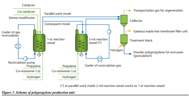 Beginning of the Domestic Petrochemistry