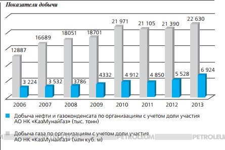 Показатели добычи