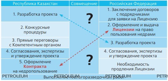 Различие в порядке получения права пользования недрами